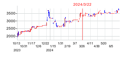 2024年3月22日 10:33前後のの株価チャート