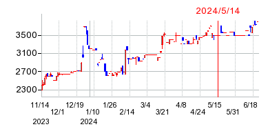 2024年5月14日 09:00前後のの株価チャート
