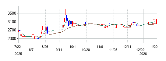 成友興業の株価チャート