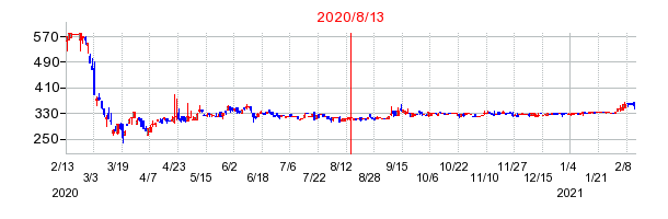 2020年8月13日 11:42前後のの株価チャート