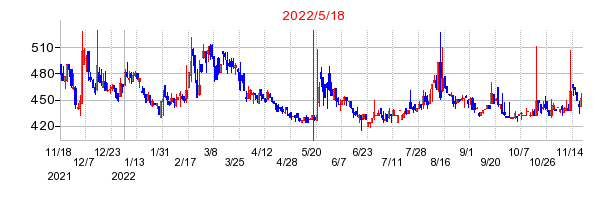 2022年5月18日 14:39前後のの株価チャート