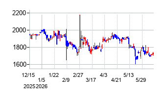 栗林商船の株価チャート