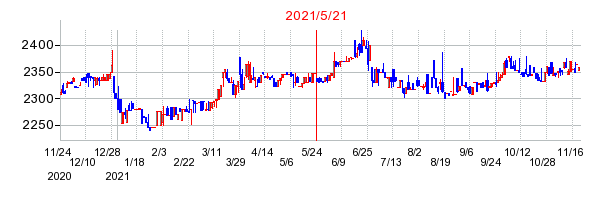 2021年5月21日 15:47前後のの株価チャート