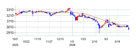 東海汽船の株価チャート