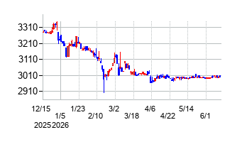 東海汽船の株価チャート
