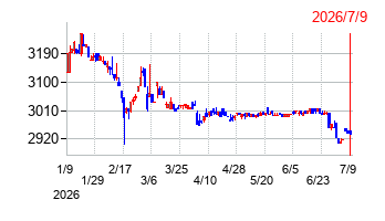 東海汽船の株価チャート