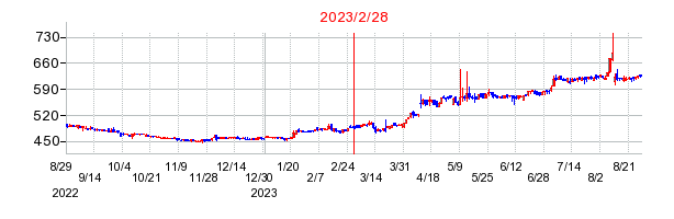 2023年2月28日 16:01前後のの株価チャート