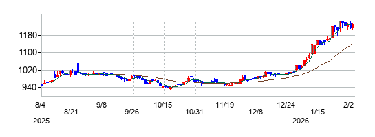東京汽船の株価チャート\