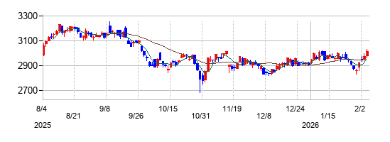 日本航空の株価チャート