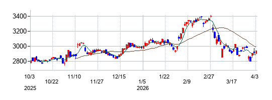ＡＮＡホールディングス（全日空）の株価チャート