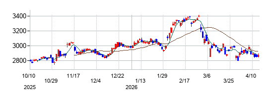 の株価チャート