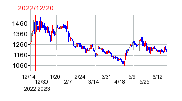 2022年12月20日 16:12前後のの株価チャート
