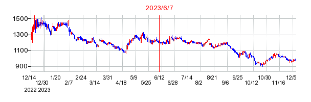 2023年6月7日 09:23前後のの株価チャート