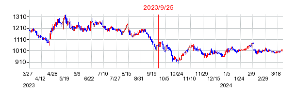 2023年9月25日 09:41前後のの株価チャート