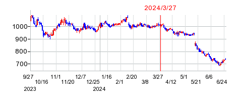2024年3月27日 15:13前後のの株価チャート