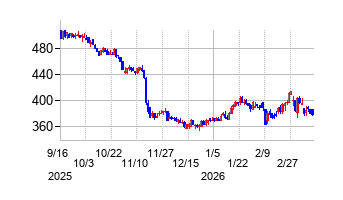 スカイマークの株価チャート