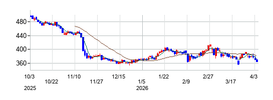 スカイマークの株価チャート