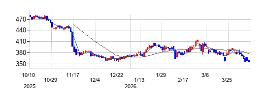 の株価チャート