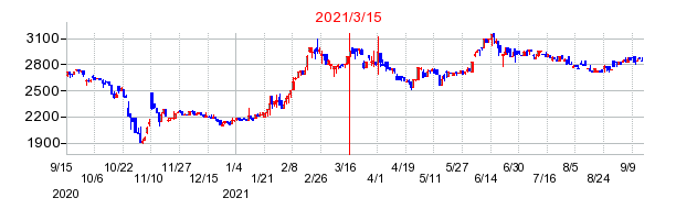 2021年3月15日 13:57前後のの株価チャート