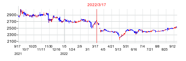 2022年3月17日 14:21前後のの株価チャート