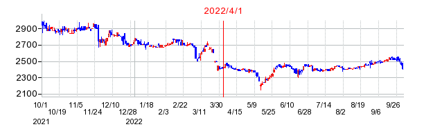 2022年4月1日 11:13前後のの株価チャート