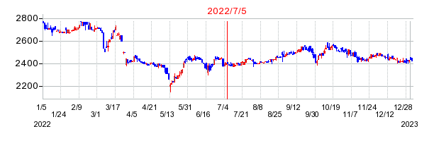2022年7月5日 10:27前後のの株価チャート