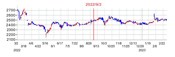 2022年9月2日 15:25前後のの株価チャート