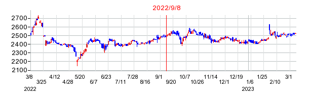 2022年9月8日 15:31前後のの株価チャート