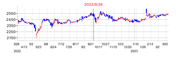 2022年9月26日 11:56前後のの株価チャート