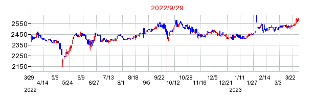 2022年9月29日 15:46前後のの株価チャート