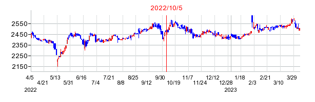 2022年10月5日 14:46前後のの株価チャート
