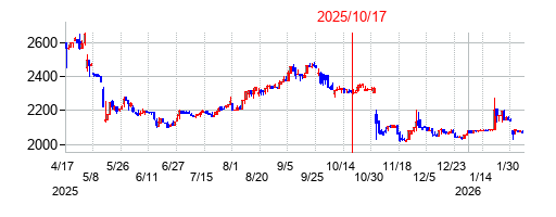 2025年10月17日 14:54前後のの株価チャート