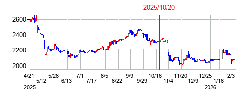2025年10月20日 10:07前後のの株価チャート