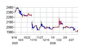 スターフライヤーの株価チャート