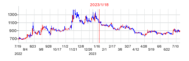 2023年1月18日 16:08前後のの株価チャート