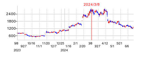 2024年3月8日 15:00前後のの株価チャート