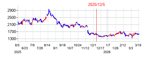 2025年12月5日 10:16前後のの株価チャート