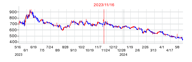2023年11月16日 14:19前後のの株価チャート