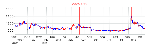 2023年4月10日 09:38前後のの株価チャート