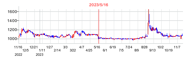 2023年5月16日 16:45前後のの株価チャート