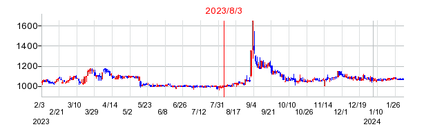 2023年8月3日 12:18前後のの株価チャート