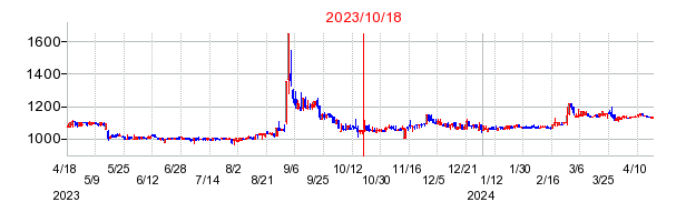 2023年10月18日 17:12前後のの株価チャート