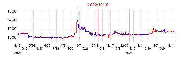 2023年10月19日 16:29前後のの株価チャート