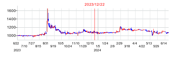 2023年12月22日 11:50前後のの株価チャート
