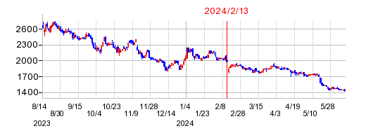 2024年2月13日 15:04前後のの株価チャート