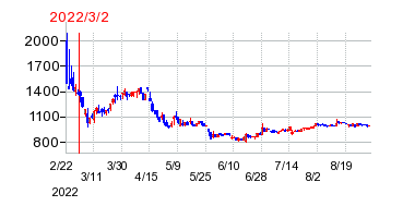 2022年3月2日 16:24前後のの株価チャート