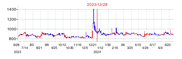 2023年12月28日 15:23前後のの株価チャート