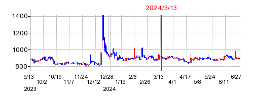 2024年3月13日 16:05前後のの株価チャート