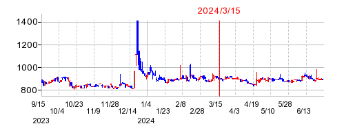 2024年3月15日 16:07前後のの株価チャート