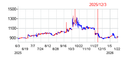 2025年12月3日 16:18前後のの株価チャート
